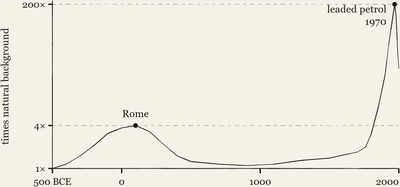 Lead in Greenland Ice. Atmospheric lead from the Greenland ice core, 500 BCE to the present, the Greek and Roman peak, the medieval low, and the leaded-gasoline spike that dwarfs both.