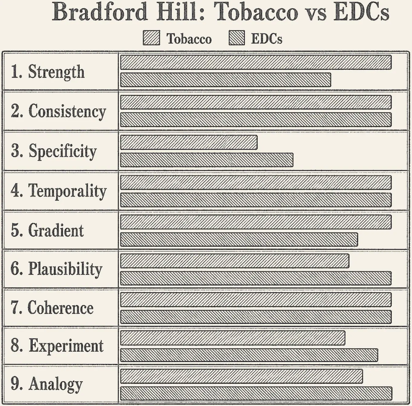 Bradford Hill Scores. The Bradford Hill scorecard, nine criteria, each scored out of ten.