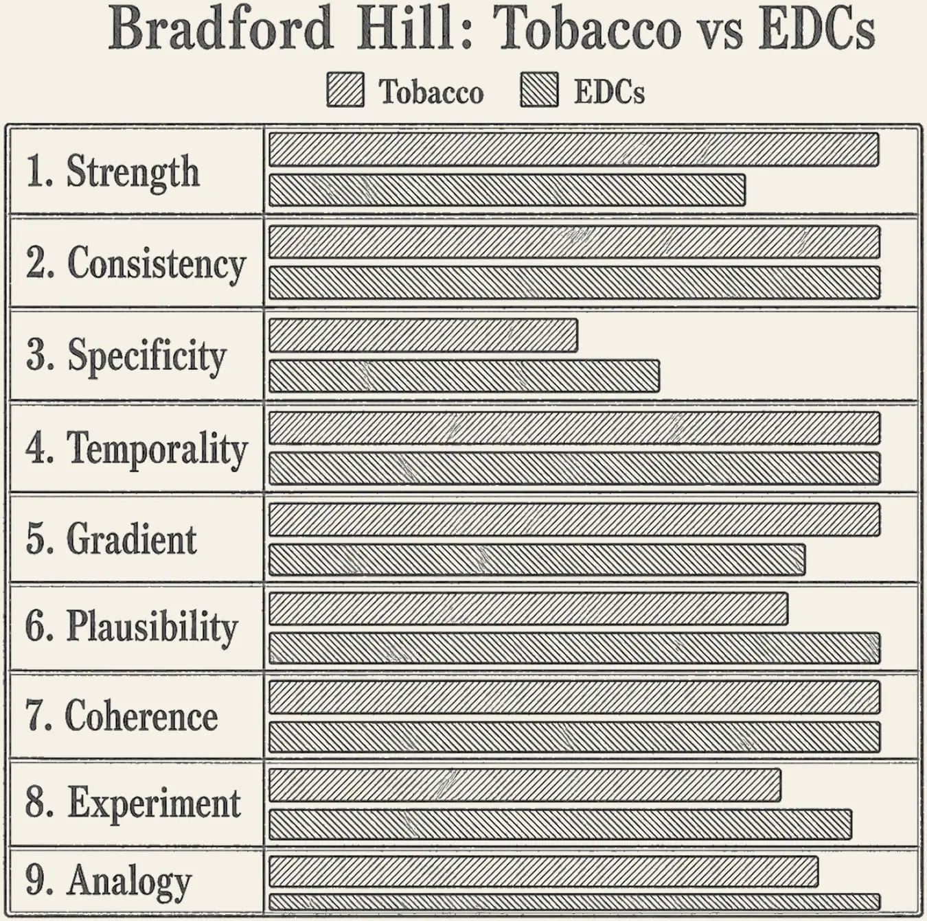 Bradford Hill: Tobacco vs Endocrine Disruptors. Bradford Hill's nine criteria as paired bars, tobacco against endocrine disruptors, scored one criterion at a time: strength, consistency, specificity, temporality, gradient, plausibility, coherence, experiment, analogy.