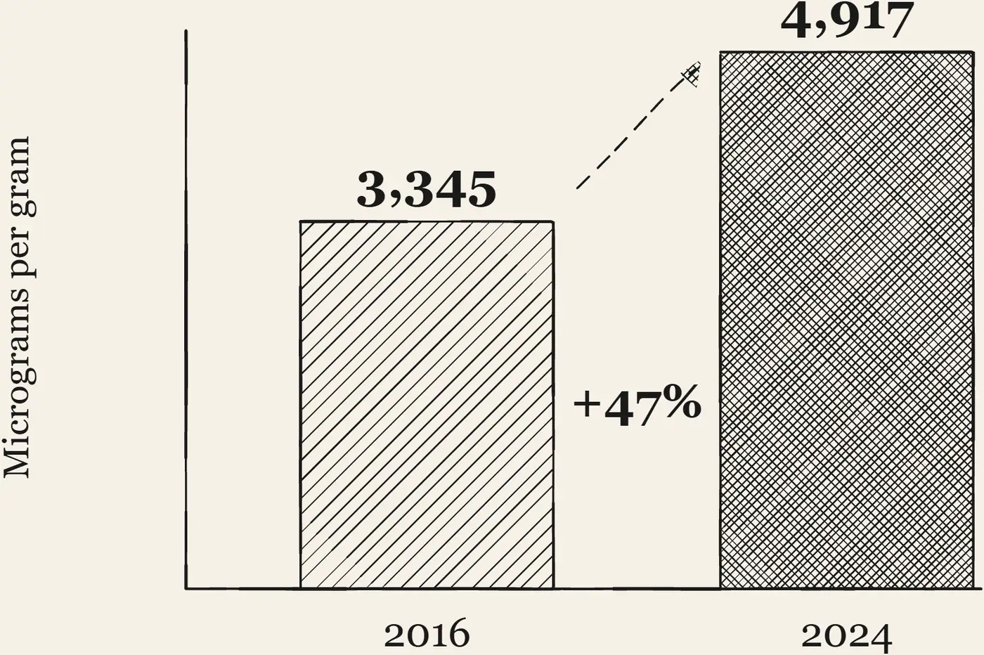 Microplastic in Human Brain Tissue, 2016 vs 2024. Bar chart, microplastic in human brain tissue, 2016 vs 2024 archived samples, roughly 3,345 up to 4,917 micrograms per gram, a rise near 47 percent in eight years.