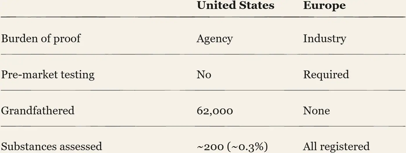 Two Regimes. Chemical safety regimes compared, the United States against Europe: who carries the burden of proof, whether pre-market testing is required, how many substances were grandfathered, and how many have been tested since.