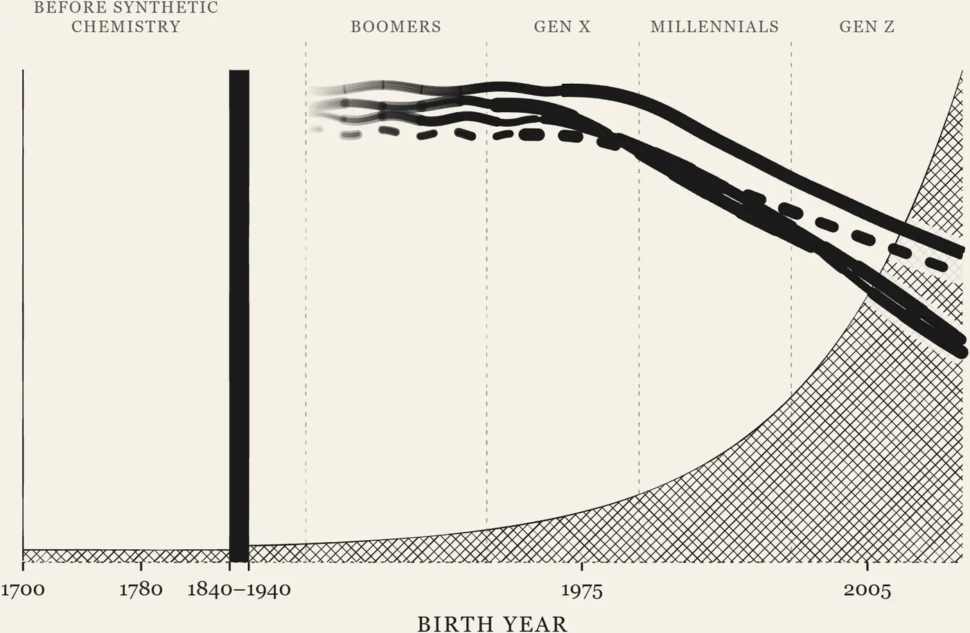 All Pointing the Wrong Way. Four measures falling by birth year, over a rising ground of industrial-chemical exposure. Boys born unaffected is the malformation rate inverted, so every line points the same way.