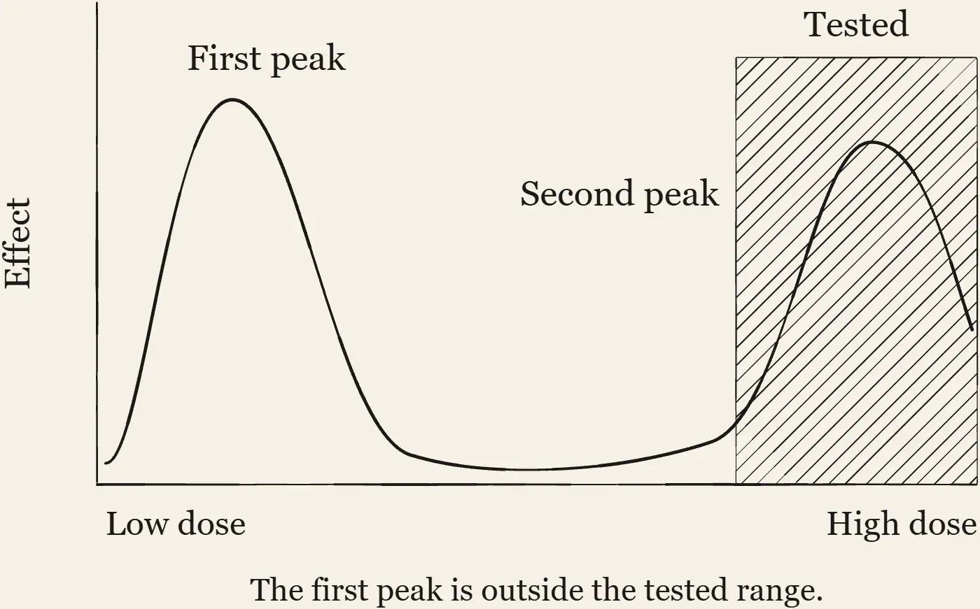 The M-Shaped Curve. The M-shaped dose-response curve, the standard safety tests marked at the second peak on the right, and the first peak on the left, the one the tests never look at.
