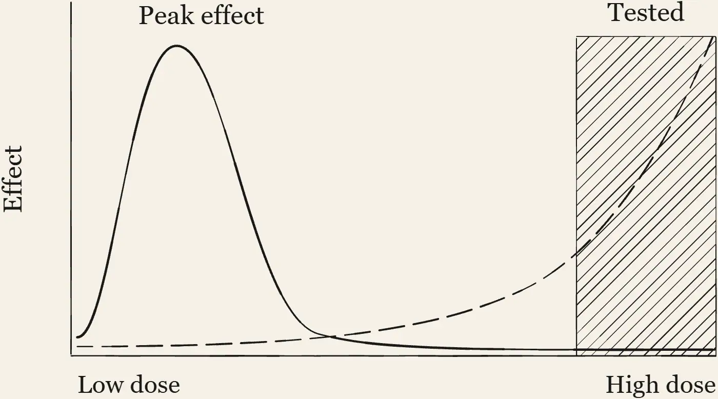 Non-Monotonic Dose-Response. The M-shaped, non-monotonic dose-response.
