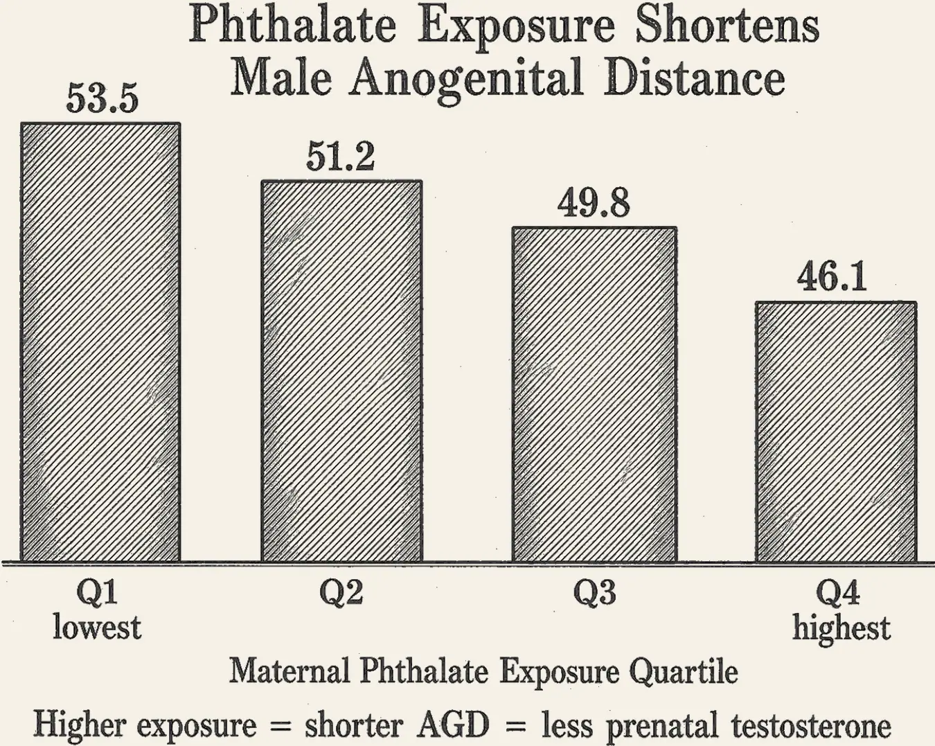 Phthalate AGD. Anogenital Distance and Phthalate Exposure, the human dose-response: the more phthalate in the mother, the shorter the span in her young son, the body's own gauge of how much of its own signal the child received.