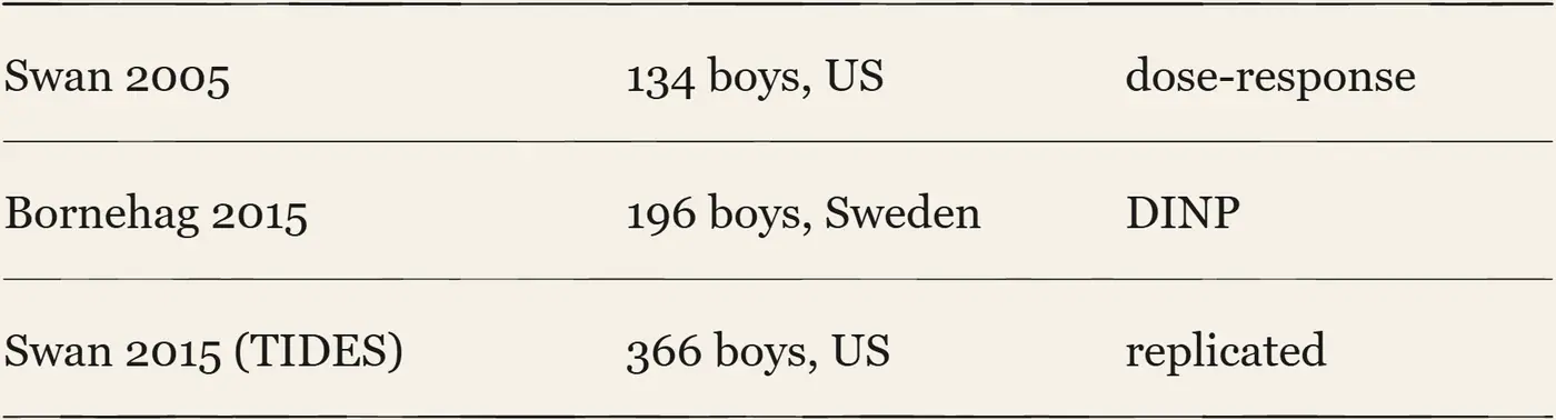 Shorter Anogenital Distance in Boys. Three cohorts that measured anogenital distance, one row each: the study, the boys counted, and what it found.