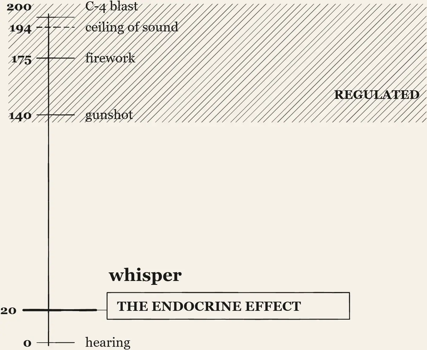 The Sound Ladder. The Sound Ladder. Loudness in decibels from the threshold of hearing at zero to the ceiling of sound in air at 194, a whisper on the second rung from the floor. Every limit a safety regime watches sits in the top third; the endocrine effect is marked down at the whisper.