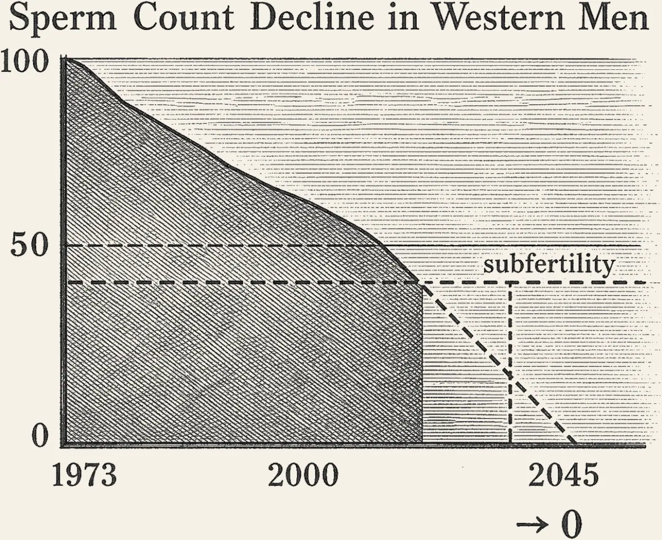 Sperm Count Decline. Sperm concentration, 1973 to 2011, about 99 million per milliliter down to about 47, steepening after 2000. The dashed line beyond is Swan's projection, not data.