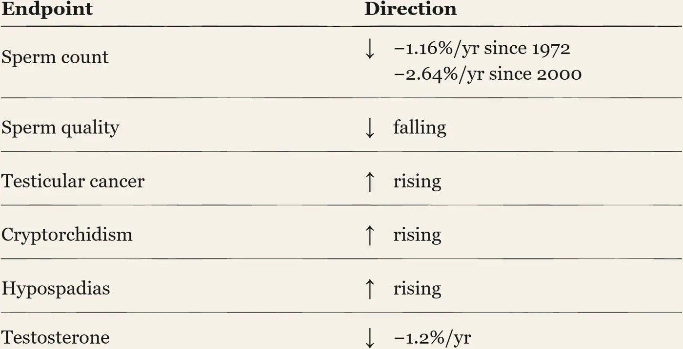 Testicular Dysgenesis. The six endpoints of testicular dysgenesis as a table, each with its direction, and a rate of change only where the record carries one.